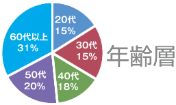 年齢層　円グラフ